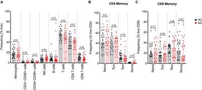 T Cell Responses to Neural Autoantigens Are Similar in Alzheimer’s Disease Patients and Age-Matched Healthy Controls